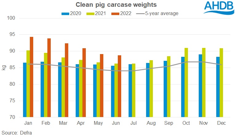 chart clean pig carcase weights Jun22